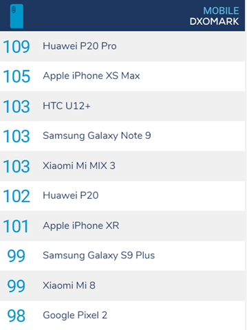 dxomark thumb - 【レビュー】HTC U12+ Androidスマートフォンレビュー。台湾製のスマートフォン、おサイフケータイ＆防水防塵搭載のハイスペックスマホ