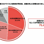 20200218cookbiz1 150x150 - コロナ拡大を飲食店に押し付ける国に「大反発」&hellip;飲食業界「来店半減」「3割が廃業検討」という厳しい現実 [砂漠のマスカレード★]