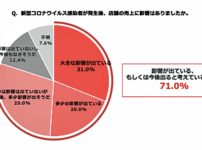 20200218cookbiz1 202x150 - コロナ拡大を飲食店に押し付ける国に「大反発」…飲食業界「来店半減」「3割が廃業検討」という厳しい現実 [砂漠のマスカレード★]