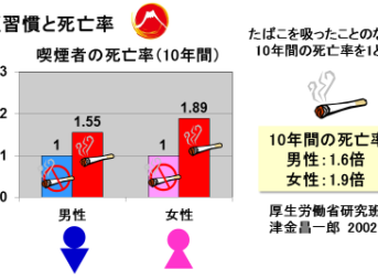 5d92f4d6605d9a71d2e90c5165a8900e 343x254 - 【英医学誌ランセット】 喫煙原因で年７６９万人死亡　 日本は２０万人でワースト６位 [影のたけし軍団★]