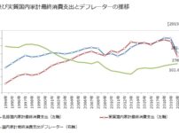 xUsY9N6 202x150 - 【日本】30年間賃金がまったく上がらない「異常な国」　給料以上に物価は上がる。働けど庶民の生活はジリ貧へ