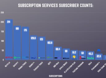NmzGL9l scaled 1 343x254 - 【朗報】世界サブスクランキング、ゲーム部門ではPSplusがぶっちぎり1位に